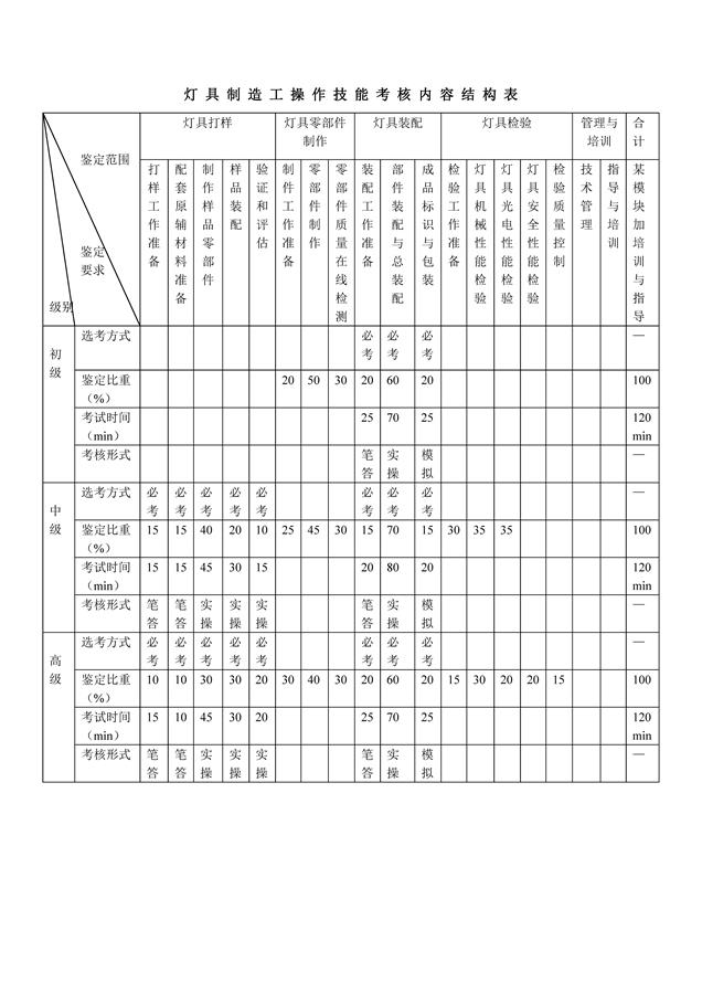 操作技能考核内容结构表、鉴定要素细目表（灯具制造工 2014.9.15） - 副本 - 副本_页面_1(1).jpg