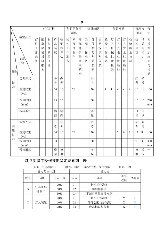 操作技能考核内容结构表、鉴定要素细目表（灯具制造工 2014.9.15） - 副本 - 副本_页面_2(1).jpg