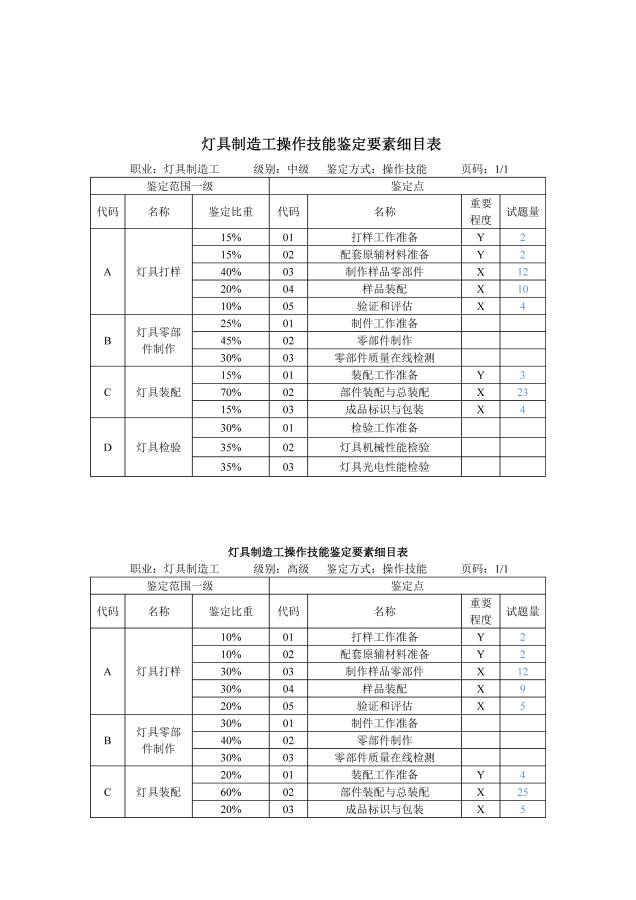 操作技能考核内容结构表、鉴定要素细目表（灯具制造工 2014.9.15） - 副本 - 副本_页面_3(1).jpg