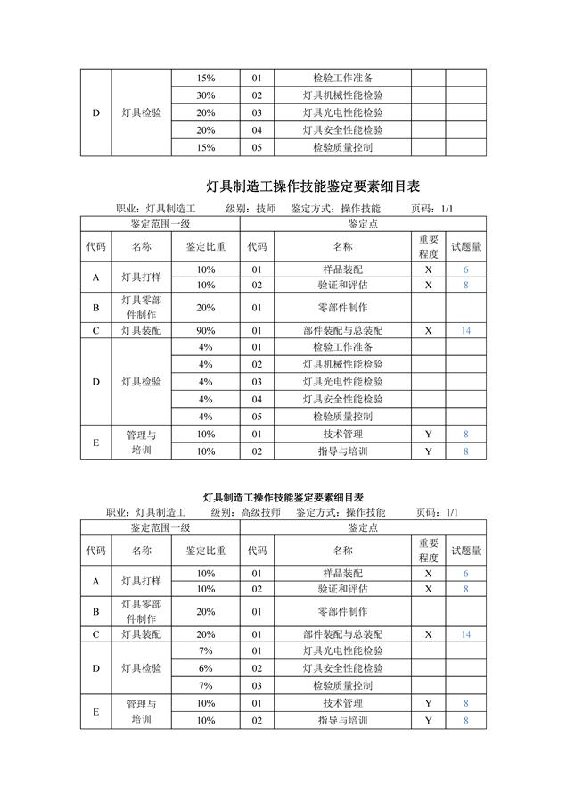 操作技能考核内容结构表、鉴定要素细目表（灯具制造工 2014.9.15） - 副本 - 副本_页面_4(1).jpg